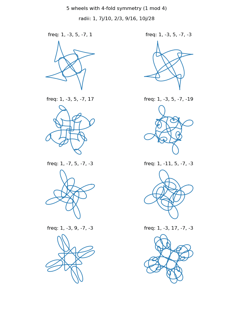 curves generated using 5 wheels with fixed radii using changing frequencies