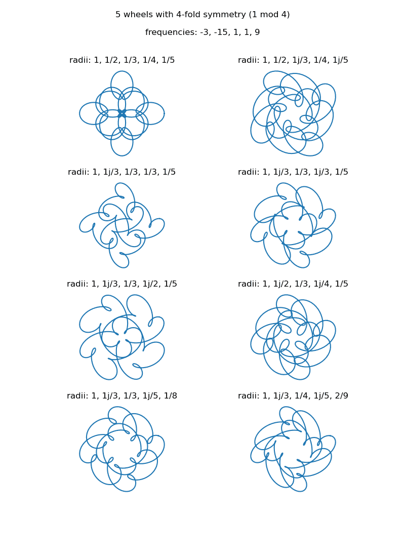 curves generated using 5 wheels with fixed frequencies using changing radii