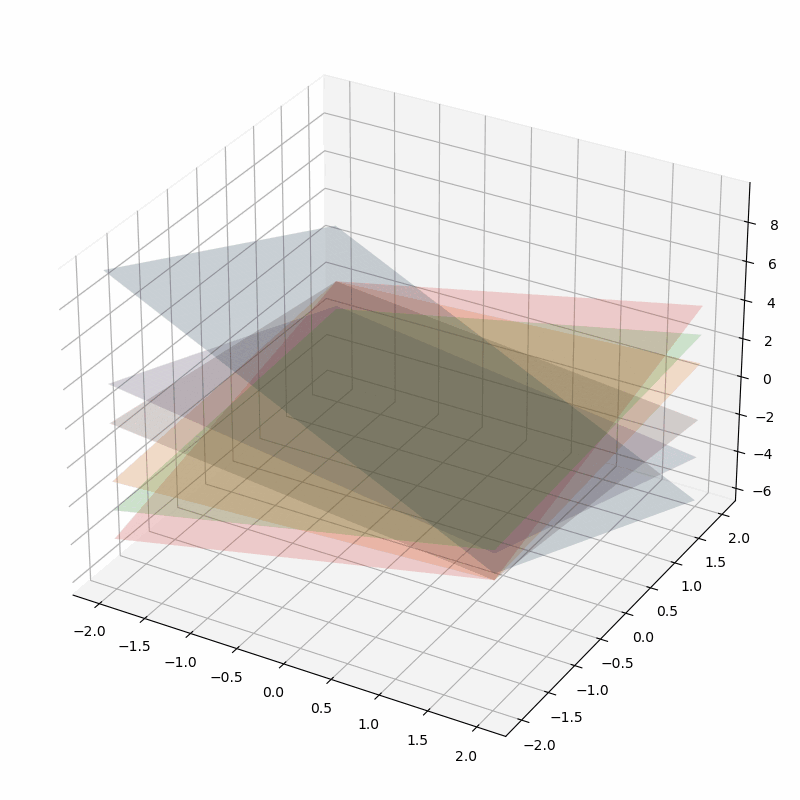 3D plot of the planes defined above