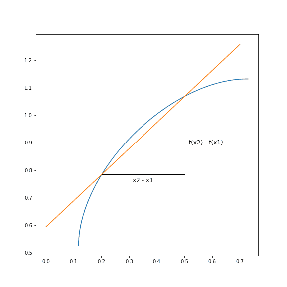 image of curve with a line to estimate its derivative