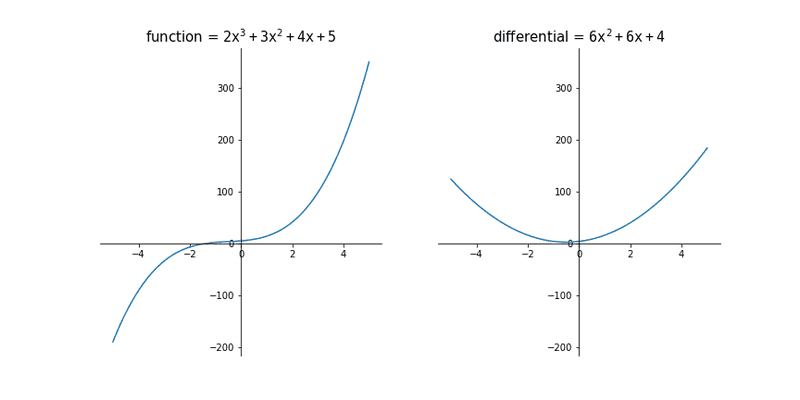 image of cubic curve and its differential