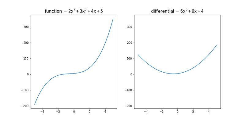 image of cubic curve and its differential with spines around plot, failed attempt 1