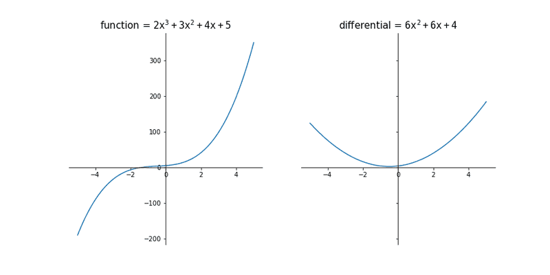 image of cubic curve and its differential with spines around plot, failed attempt 2