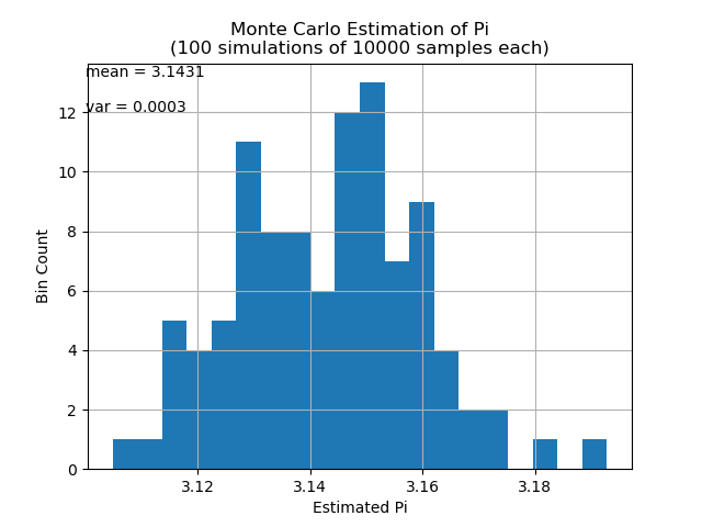 Histogram produced from running 10000 sample monte carlo simulation 100 times