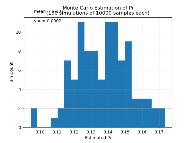 Histogram produced from running 10000 sample monte carlo simulation 100 times, with text in the wrong place