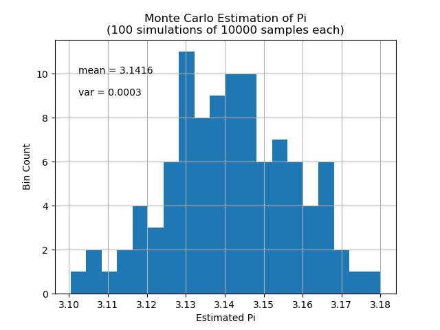 Histogram produced from running 10000 sample monte carlo simulation 100 times, with text a decent location