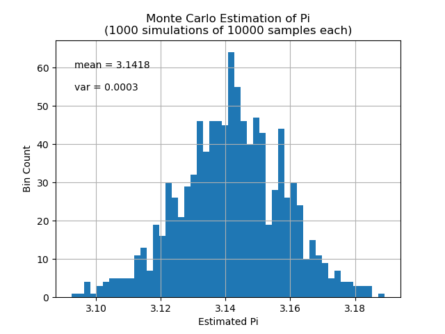 Histogram produced from running 10000 sample monte carlo simulation 1000 times