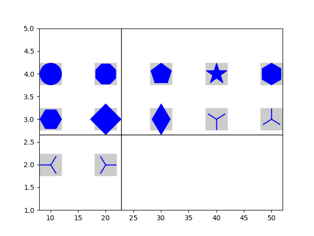 chart comparing marker coverage by marker type