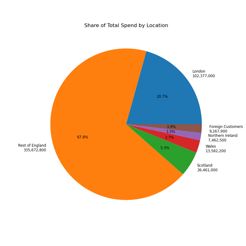 pie chart showing total spend by UK country, London and foreign customers