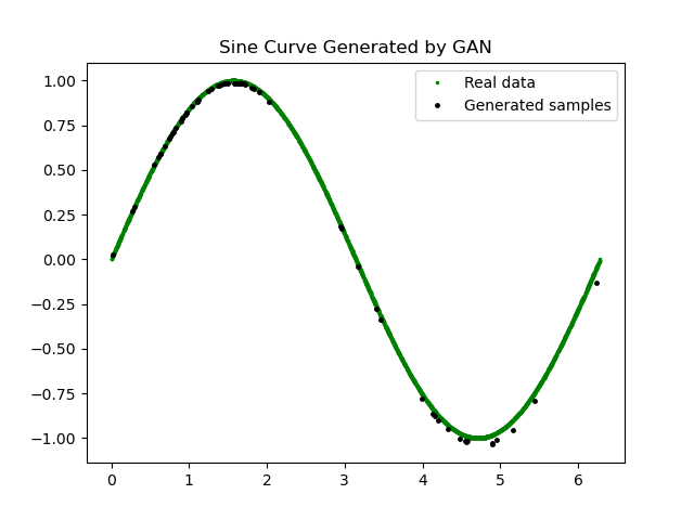 1st of 2 example curves produced by the Generator in evaluation mode