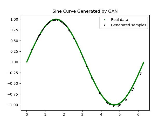 2nd of 2 example curves produced by the Generator in evaluation mode