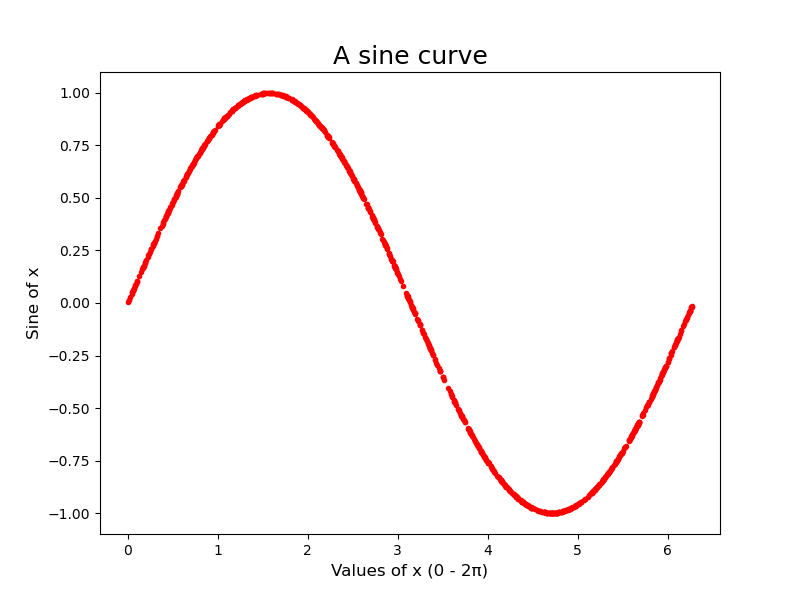 plot showing values in the training set