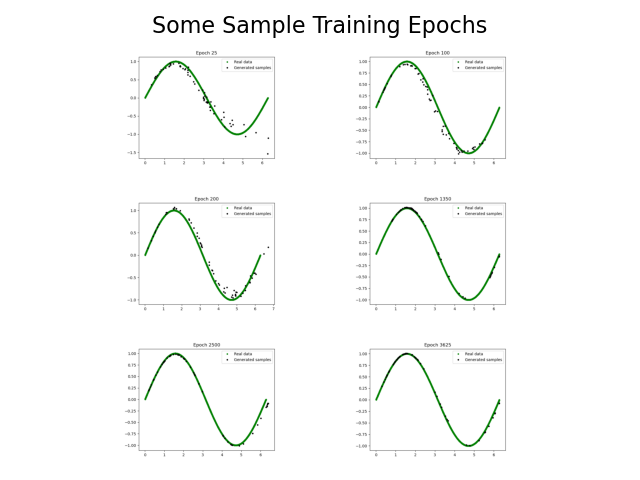 6 of the images comparing generator data against the training data for every 25th epoch