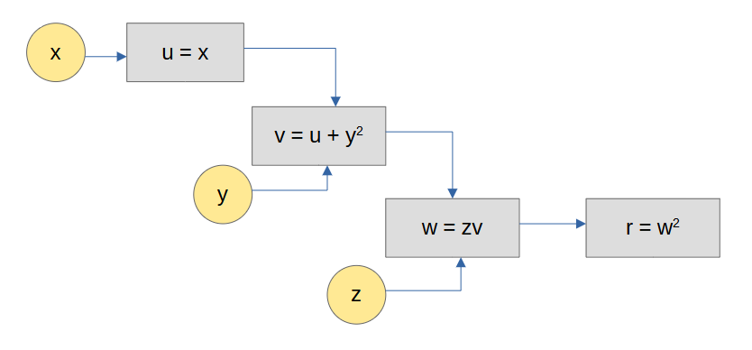 computational graph for equation above