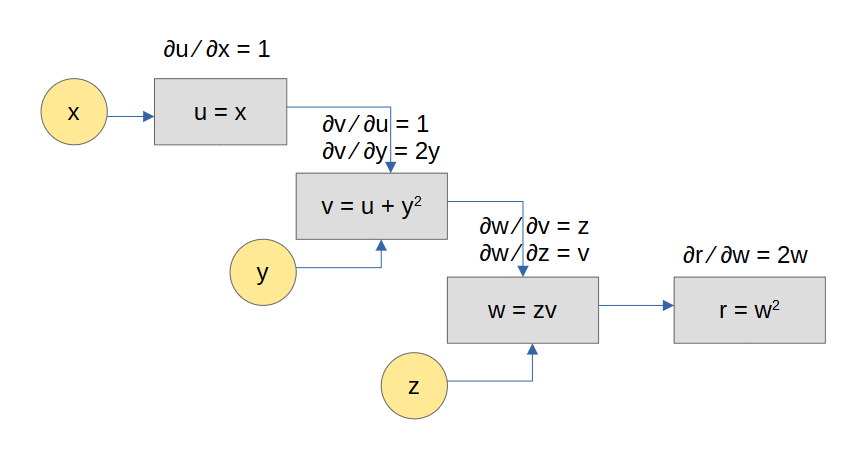 computational graph with partial derivatives for equation above