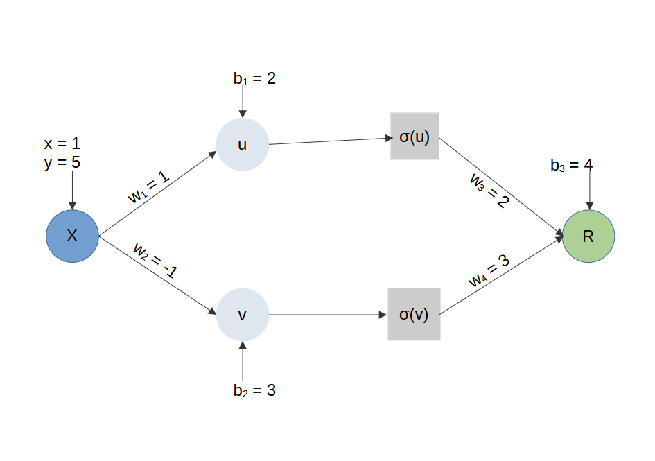 image of simple network showing inputs, biases and weights to be used when executing forward propagation