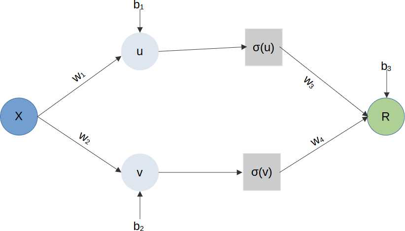 image of simple network being used for this post's discussion