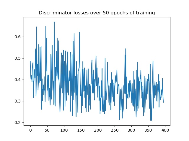 plot of discriminator errors for 50 epochs of training