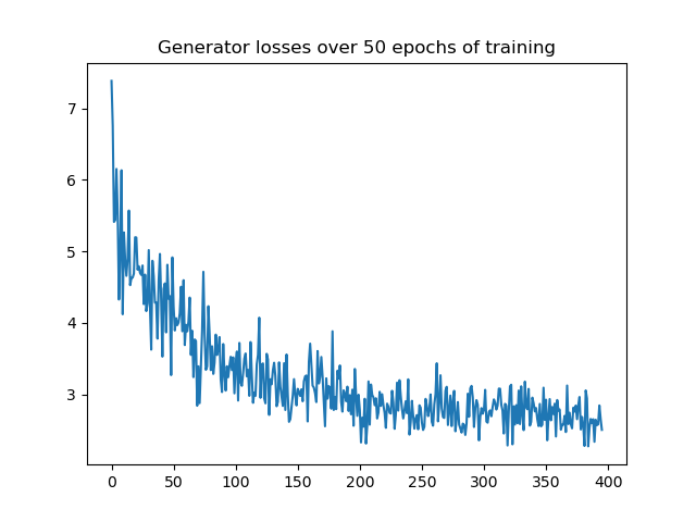 plot of generator errors for 50 epochs of training