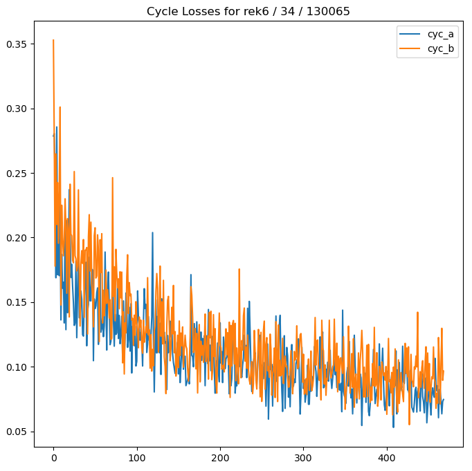 Cycle losses for 35 total epochs of training