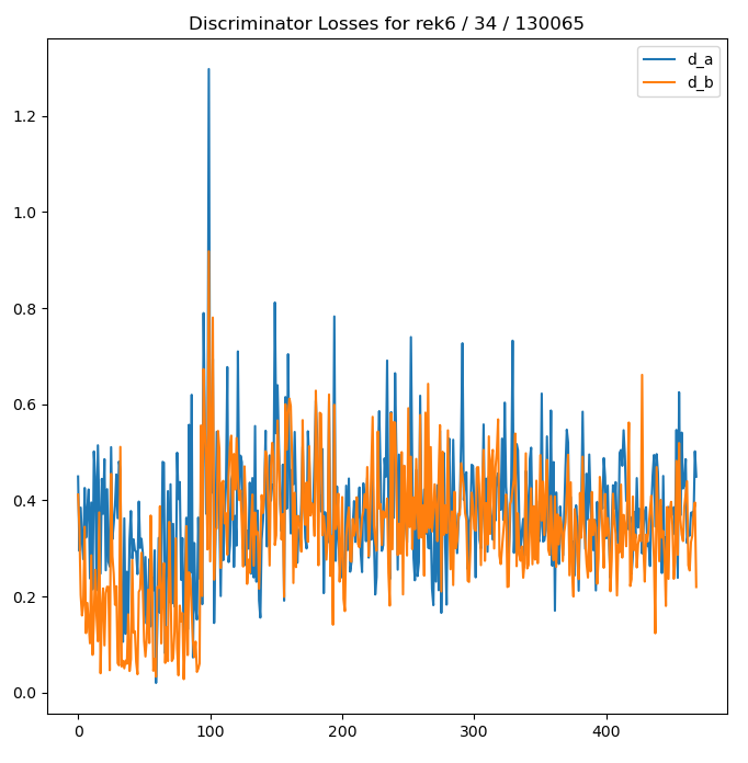 Discriminator losses for 35 total epochs of training