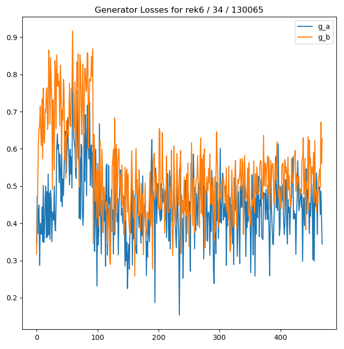 Generator losses for 35 total epochs of training