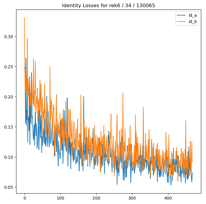 identity losses for 35 total epochs of training