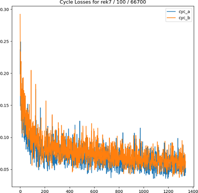 plot of cycle losses for 100 epochs of training