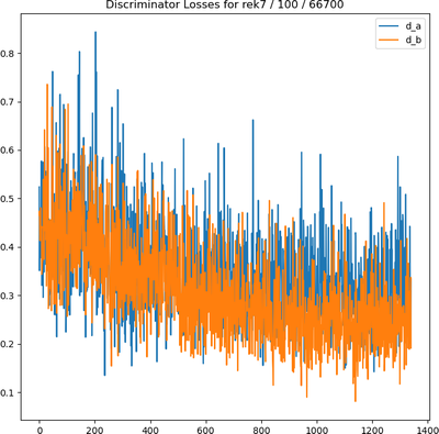 plot of discriminator losses for 100 epochs of training