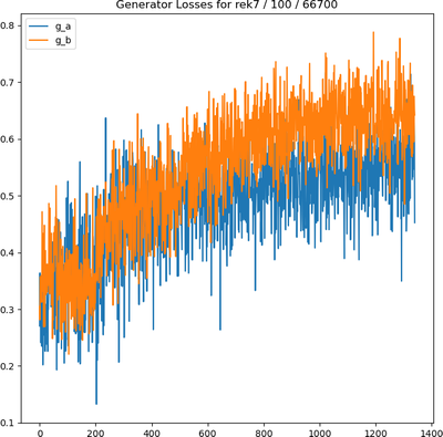 plot of generator losses for 100 epochs of training