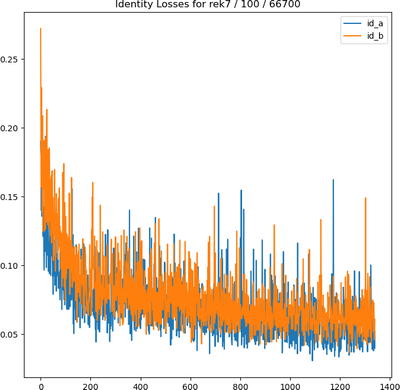 plot of identity losses for 100 epochs of training