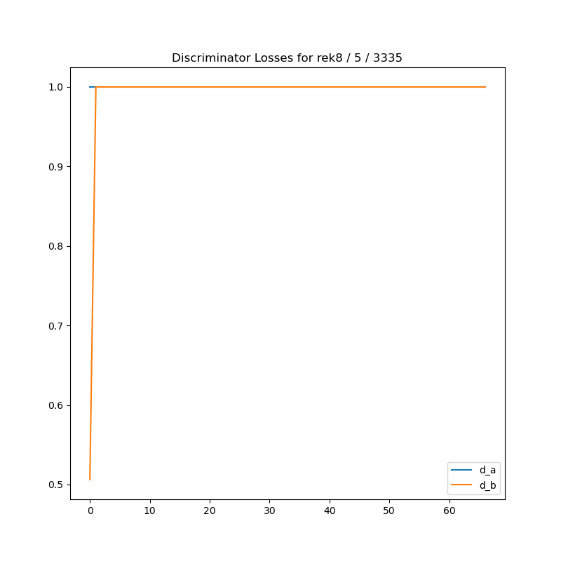 plot of discriminator losses for 5 epochs of training