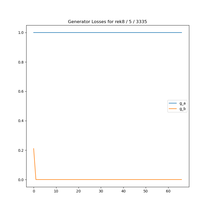 plot of generator losses for 5 epochs of training