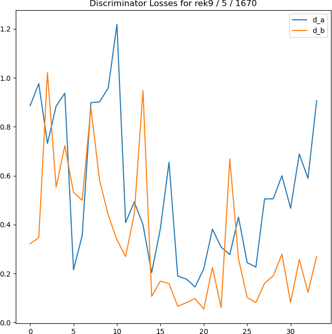 plot of discriminator losses for 5 epochs of training using a learning rate scheduler