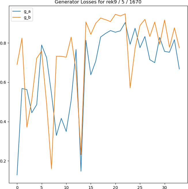 plot of generator losses for 5 epochs of training using a learning rate scheduler