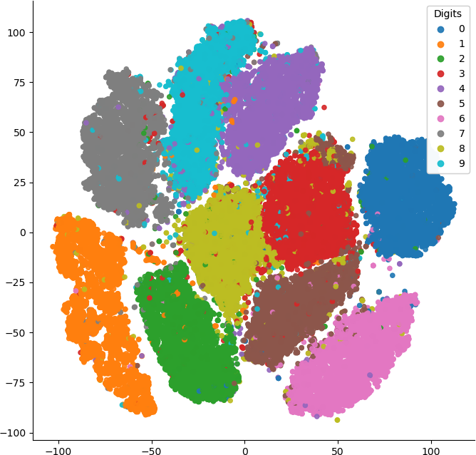 plot of latent space of encoded training dataset