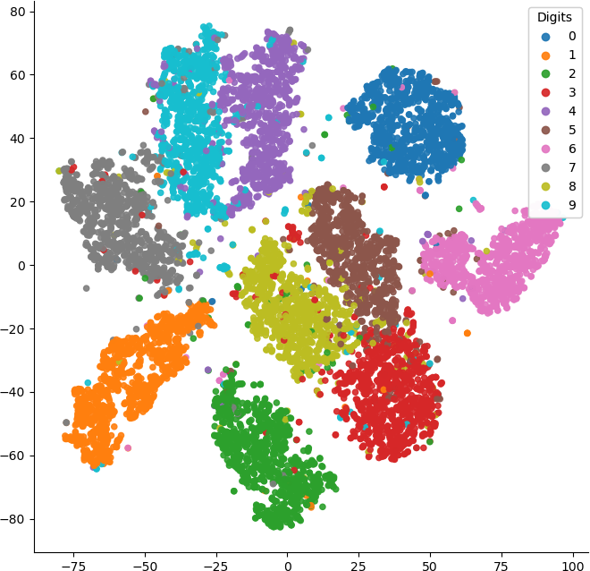 plot of latent space of encoded test dataset