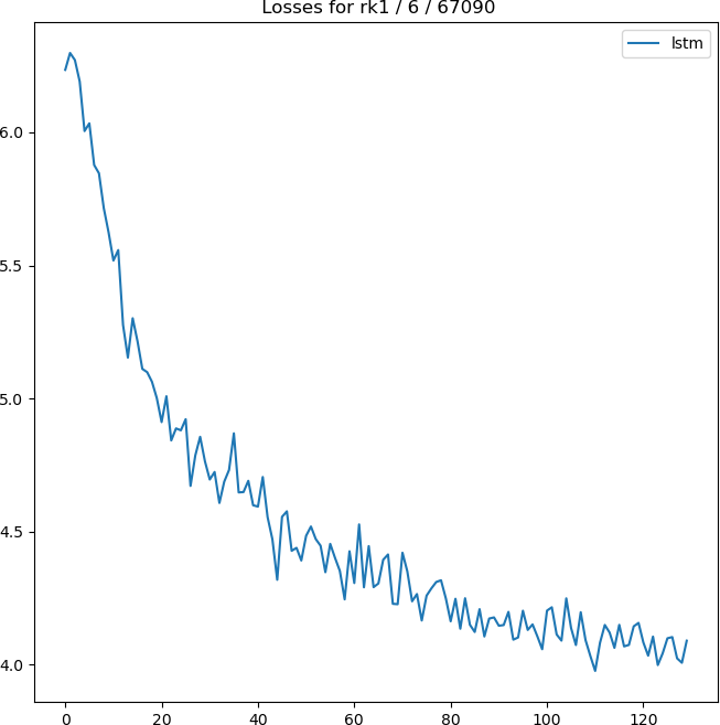 plot of training losses for the first 5 epochs of training