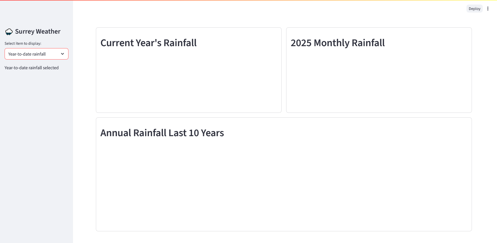 dashboard concept generated using Streamlit when 'Year-to-date rainfall' selected