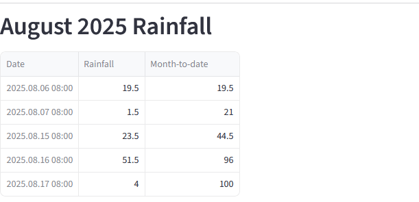 close up of dashboard block with August 2025 rainfall data table