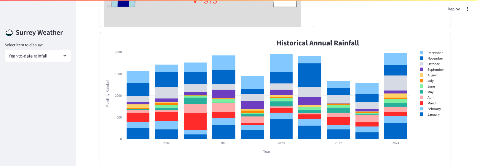 dashboard with 2025 historical annual barchart displayed in 2nd row