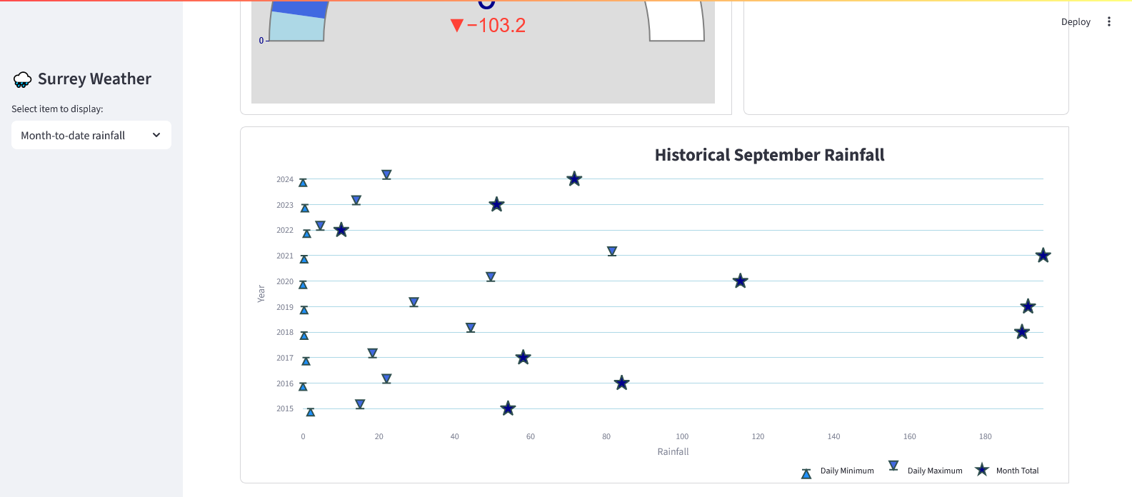 dashboard with 2025 historical monthly rainfall in stacked scatter plot displayed in 2nd row