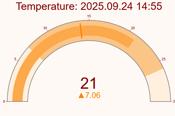 image of a gauge chart showing the current temperature vs historical values