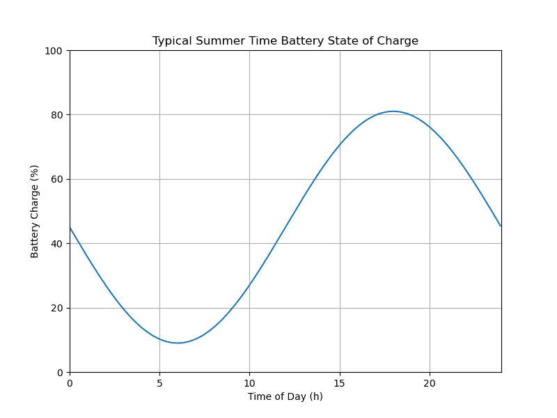 image of a example state of charge curve for a given day