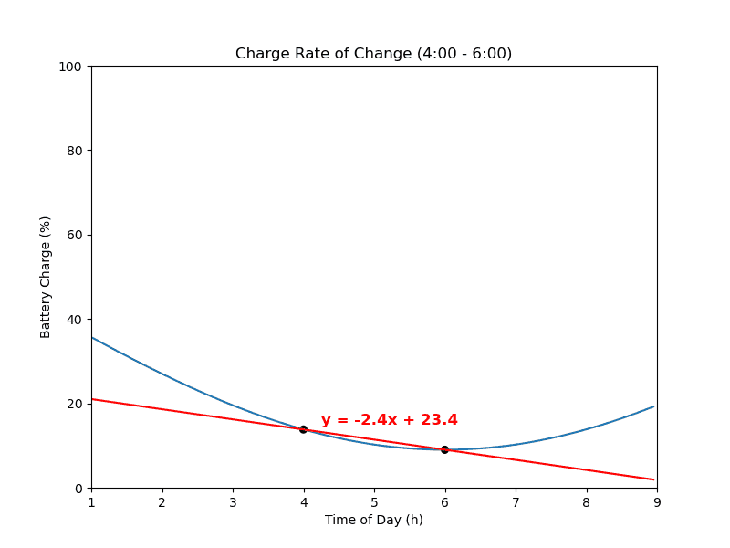 image of zoomed state of charge curve with line for rate of change between 04:00 and 06:00