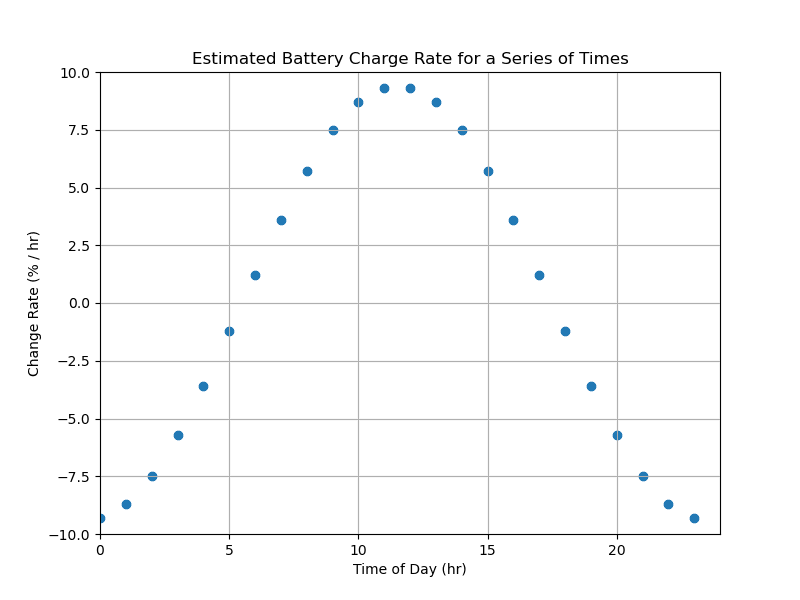 plot of estimated rate of change for a series of times during the day
