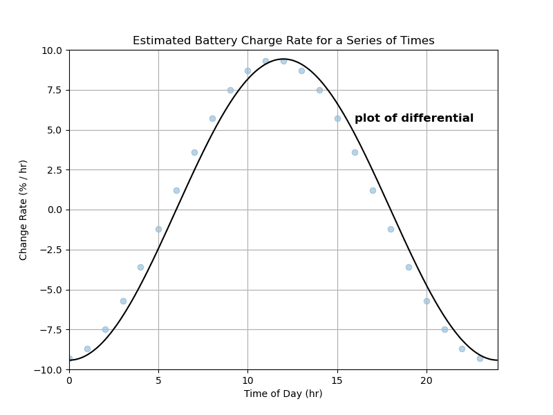 plot of estimated rate of change for a series of times, 1 hour apart, during the day overlaid with plot of differential function for the same period