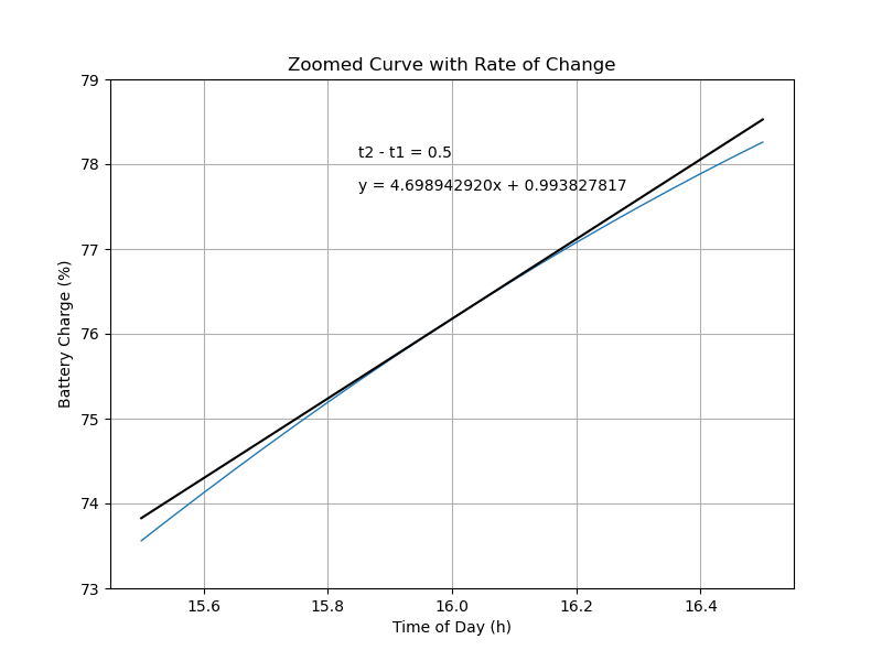 plot of rate of change at/for 16:00
