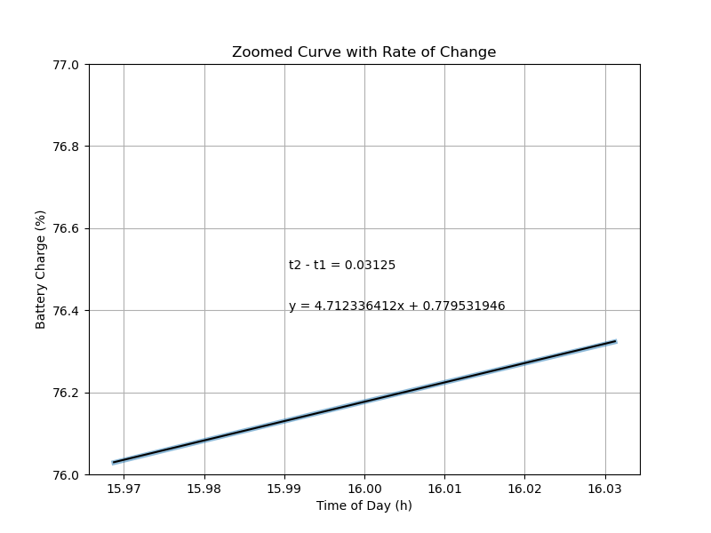 plot of rate of change at/for 16:00