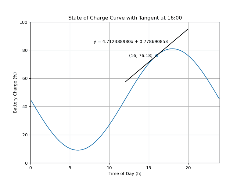 plot of estimated instantaneous rate of change at/for 16:00